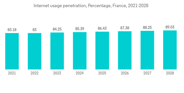 France Data Center Server Market Internet Usage Penetration Percent France Data Center Server Market Internet Usage Penetration Percent