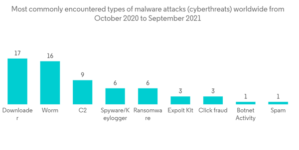 Digital Trust Market Most Commonly Encountered Types Of Malware Att Digital Trust Market Most Commonly Encountered Types Of Malware Att