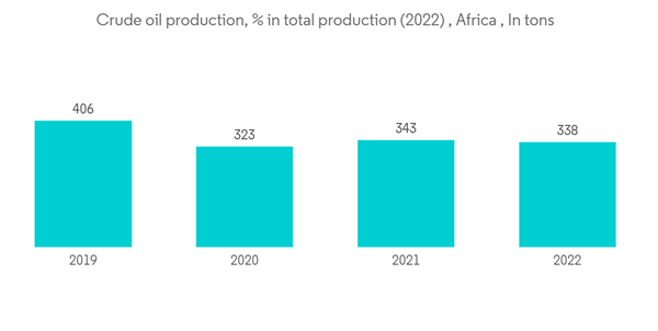 Africa Satellite Imagery Services Market Crude Oil Production In T Africa Satellite Imagery Services Market Crude Oil Production In T