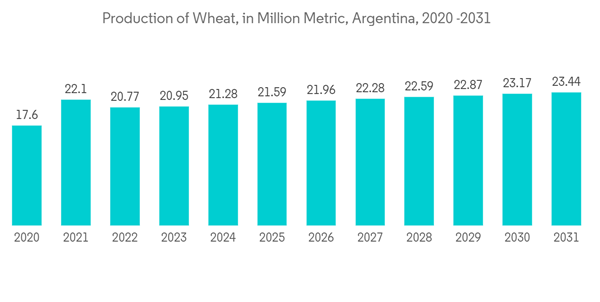 Argentina Satellite Imagery Services Market Production Of Wheat In Argentina Satellite Imagery Services Market Production Of Wheat In