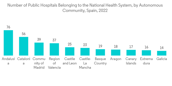 Spain Location Based Services Market Number Of Public Hospitals Bel Spain Location Based Services Market Number Of Public Hospitals Bel