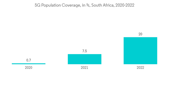 South Africa Data Center Rack Market 5 G Population Coverage In Sou South Africa Data Center Rack Market 5 G Population Coverage In Sou