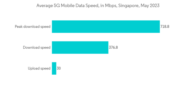 Singapore Data Center Cooling Market Average 5 G Mobile Data Speed I Singapore Data Center Cooling Market Average 5 G Mobile Data Speed I