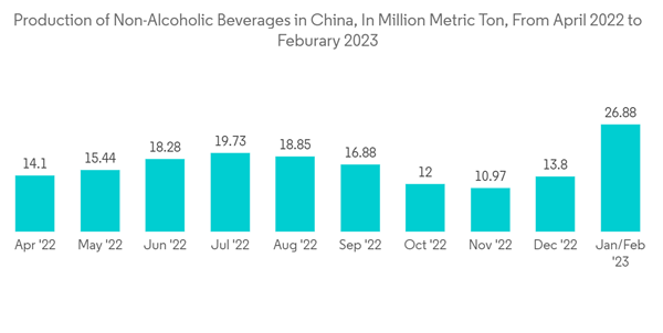 Asia Pacific Rigid Plastic Packaging Market Production Of Non Alcoh Asia Pacific Rigid Plastic Packaging Market Production Of Non Alcoh
