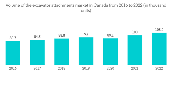 Canada Construction Equipment Market Volume Of The Excavator Attach Canada Construction Equipment Market Volume Of The Excavator Attach