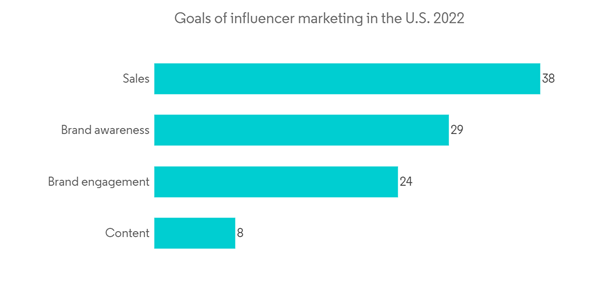 User Generated Content Platform Market Goals Of Influencer Marketin User Generated Content Platform Market Goals Of Influencer Marketin