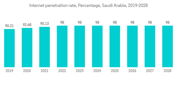 Saudi Arabia Data Center Server Market Internet Penetration Rate Pe Saudi Arabia Data Center Server Market Internet Penetration Rate Pe