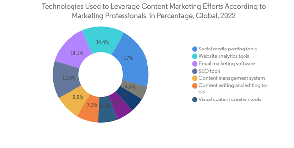 Content Marketing Market Technologies Used To Leverage Content Mark Content Marketing Market Technologies Used To Leverage Content Mark