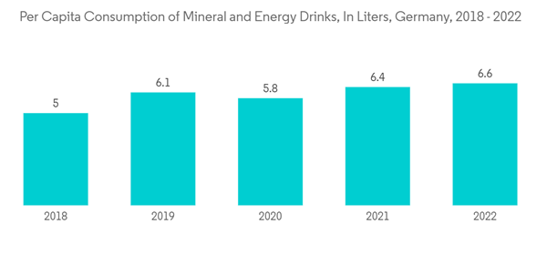 Europe Rigid Plastic Packaging Market Per Capita Consumption Of Min Europe Rigid Plastic Packaging Market Per Capita Consumption Of Min