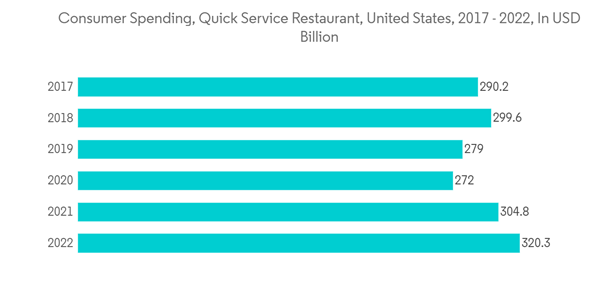 North America Single Use Packaging Market Consumer Spending Quick S North America Single Use Packaging Market Consumer Spending Quick S