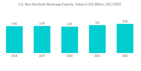 North America Rigid Plastic Packaging Market U. S. Non Alcoholic Bev North America Rigid Plastic Packaging Market U. S. Non Alcoholic Bev