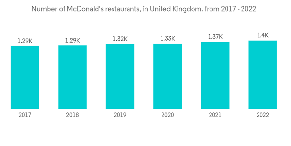 Europe Single Use Packaging Market Number Of Mc Donalds Restaurants Europe Single Use Packaging Market Number Of Mc Donalds Restaurants