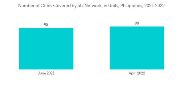 Philippines Data Center Server Market Number Of Cities Covered By 5 Philippines Data Center Server Market Number Of Cities Covered By 5