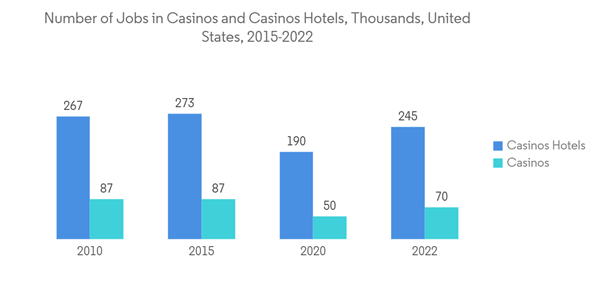 Sports Betting Kiosk Market Number Of Jobs In Casinos And Casinos H Sports Betting Kiosk Market Number Of Jobs In Casinos And Casinos H