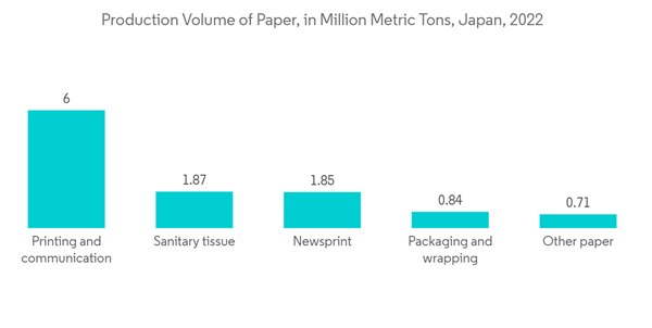Asia Pacific Hydrogen Peroxide Market Production Volume Of Paper In Asia Pacific Hydrogen Peroxide Market Production Volume Of Paper In