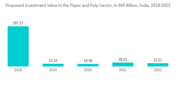 India Hydrogen Peroxide Market Proposed Investment Value In The Pap India Hydrogen Peroxide Market Proposed Investment Value In The Pap