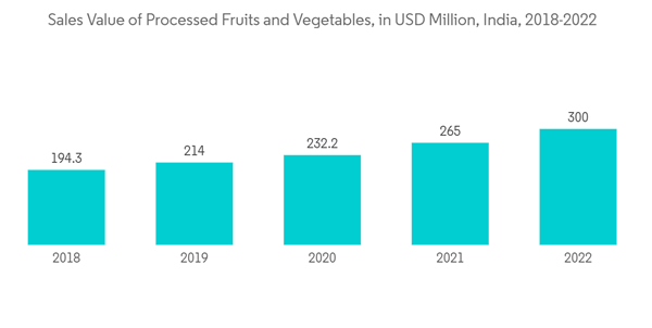 India Hydrogen Peroxide Market Sales Value Of Processed Fruits And India Hydrogen Peroxide Market Sales Value Of Processed Fruits And