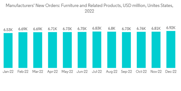 United States Decorative Laminates Market Manufacturers New Orders United States Decorative Laminates Market Manufacturers New Orders