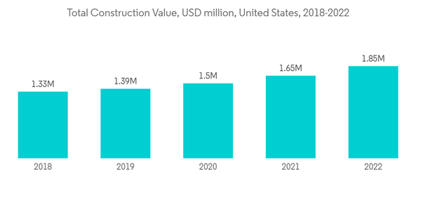 United States Decorative Laminates Market Total Construction Value United States Decorative Laminates Market Total Construction Value