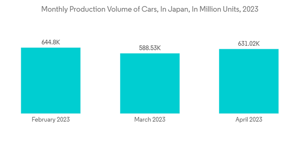 Japan Dynamic Random Access Memory Market Monthly Production Volume Japan Dynamic Random Access Memory Market Monthly Production Volume