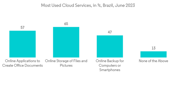 South America Data Center Networking Market Most Used Cloud Service South America Data Center Networking Market Most Used Cloud Service