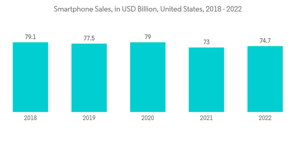 Organic Substrate Packaging Material Market Smartphone Sales In U S D Organic Substrate Packaging Material Market Smartphone Sales In U S D