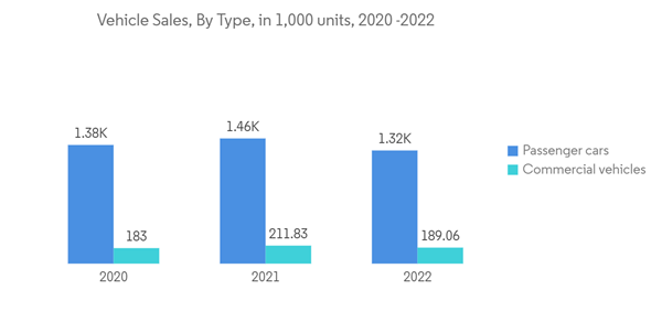 Italy Location Based Services Market Vehicle Sales By Type In 1000 Italy Location Based Services Market Vehicle Sales By Type In 1000