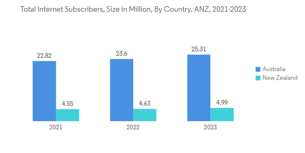 Anz Location Based Services Market Total Internet Subscribers Size Anz Location Based Services Market Total Internet Subscribers Size