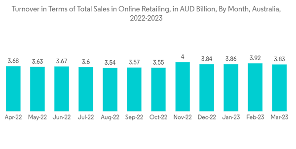 Anz Location Based Services Market Turnover In Terms Of Total Sales Anz Location Based Services Market Turnover In Terms Of Total Sales