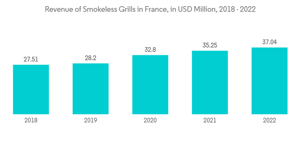 France Smokeless Indoor Grills Market Revenue Of Smokeless Grills I France Smokeless Indoor Grills Market Revenue Of Smokeless Grills I