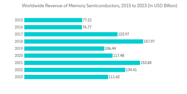 Semiconductor Device Market For Processing Applications Worldwide R Semiconductor Device Market For Processing Applications Worldwide R