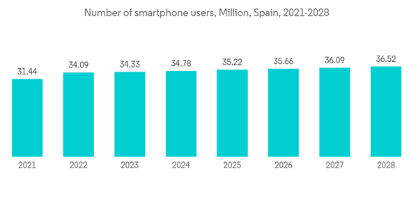 Spain Data Center Networking Market Number Of Smartphone Users Mill Spain Data Center Networking Market Number Of Smartphone Users Mill