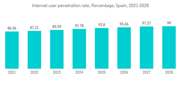 Spain Data Center Networking Market Internet User Penetration Rate Spain Data Center Networking Market Internet User Penetration Rate