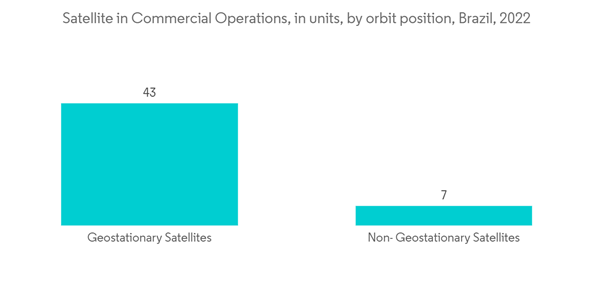 Brazil Location Based Services Market Satellite In Commercial Opera Brazil Location Based Services Market Satellite In Commercial Opera
