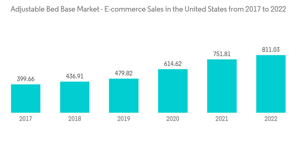 United States Adjustable Bed Bases Market Adjustable Bed Base Marke United States Adjustable Bed Bases Market Adjustable Bed Base Marke