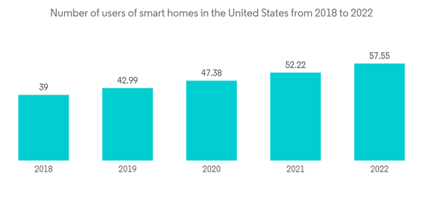 United States Adjustable Bed Bases Market Number Of Users Of Smart United States Adjustable Bed Bases Market Number Of Users Of Smart