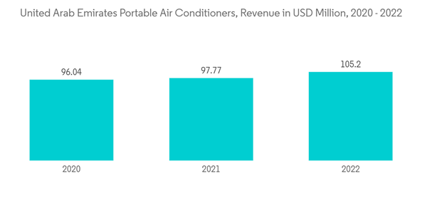 United Arab Emirate Portable Air Conditioning Market United Arab Em United Arab Emirate Portable Air Conditioning Market United Arab Em