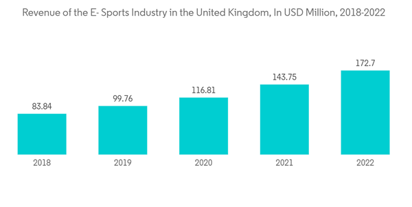 United Kingdom Sports Team And Clubs Market Revenue Of The E Sport United Kingdom Sports Team And Clubs Market Revenue Of The E Sport