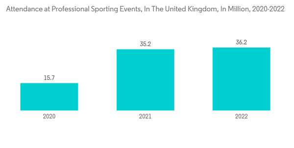 United Kingdom Spectator Sports Market Attendance At Professional S United Kingdom Spectator Sports Market Attendance At Professional S