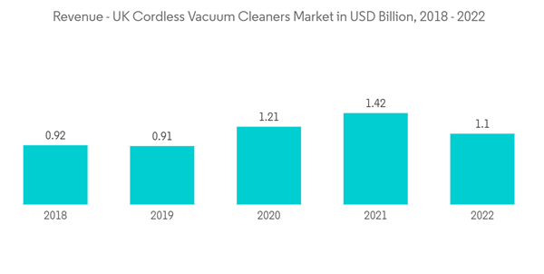 United Kingdom Handheld Vacuum Cleaners Market Revenue U K Cordles United Kingdom Handheld Vacuum Cleaners Market Revenue U K Cordles