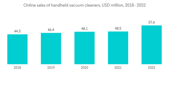 United Kingdom Handheld Vacuum Cleaners Market Online Sales Of Hand United Kingdom Handheld Vacuum Cleaners Market Online Sales Of Hand