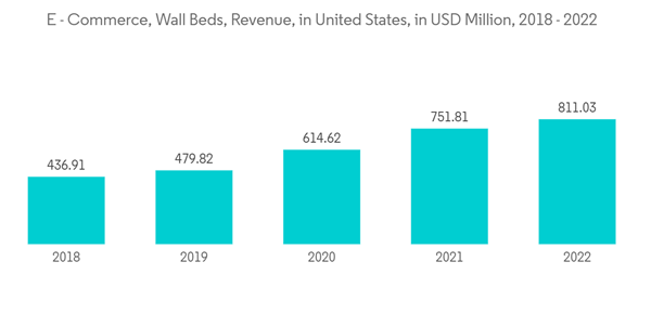 United States Wall Beds Market E Commerce Wall Beds Revenue In Un United States Wall Beds Market E Commerce Wall Beds Revenue In Un