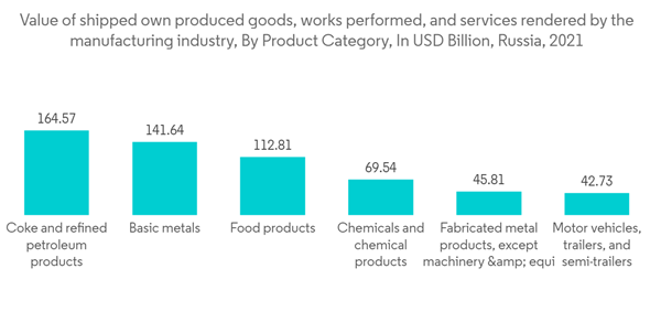 Russia Metal Fabrication Market Value Of Shipped Own Produced Goods Russia Metal Fabrication Market Value Of Shipped Own Produced Goods