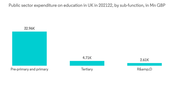 Student Accommodation Market Public Sector Expenditure On Education Student Accommodation Market Public Sector Expenditure On Education