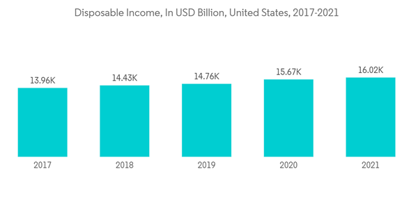 Us Camping And Caravanning Market Disposable Income In U S D Billion Us Camping And Caravanning Market Disposable Income In U S D Billion