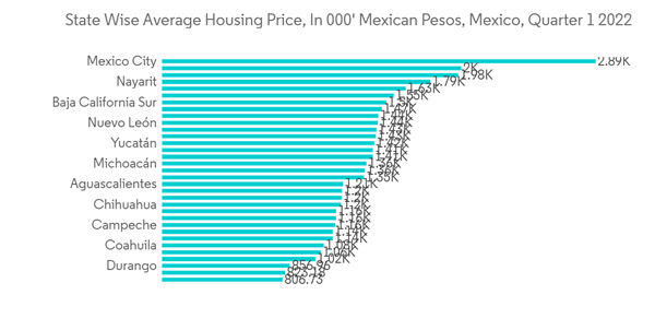 North America Residential Construction Market State Wise Average Ho North America Residential Construction Market State Wise Average Ho