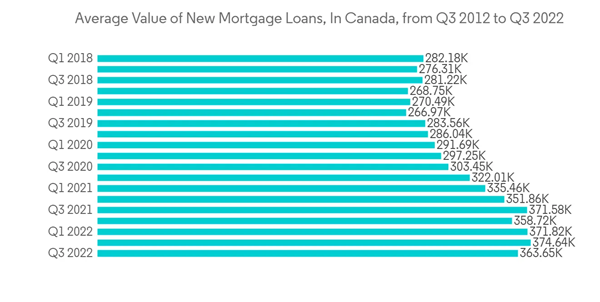 North America Residential Construction Market Average Value Of New North America Residential Construction Market Average Value Of New