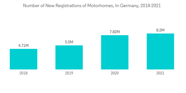 Europe Camping And Caravanning Market Number Of New Registrations O Europe Camping And Caravanning Market Number Of New Registrations O