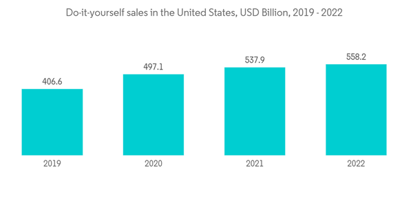 Furniture And Home Furnishing Do It Yourself Sales In The United St Furniture And Home Furnishing Do It Yourself Sales In The United St