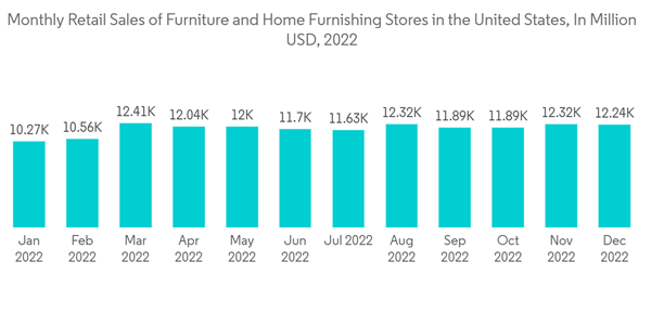 Furniture And Home Furnishing Monthly Retail Sales Of Furniture And Furniture And Home Furnishing Monthly Retail Sales Of Furniture And